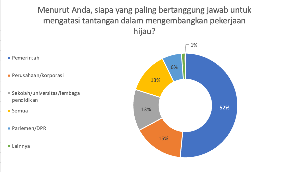 Menurut Anda, siapa yang paling bertanggung jawab untuk mengatasi tantangan dalam mengembangkan pekerjaan hijau?